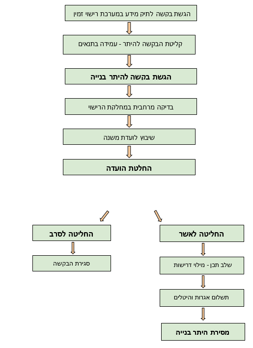 תהליך הבקשה להיתר בנייה בהליך רישוי מלא עם הקלות
